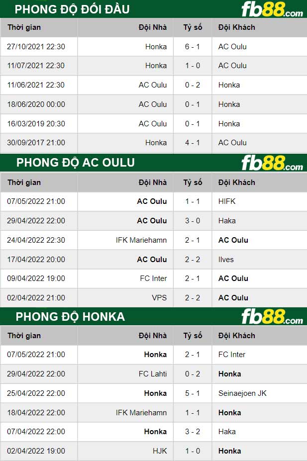 Fb88 thông số trận đấu AC Oulu vs Honka