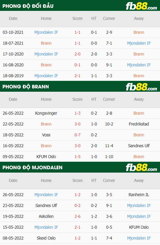 fb88-thông số trận đấu Brann vs Mjondalen