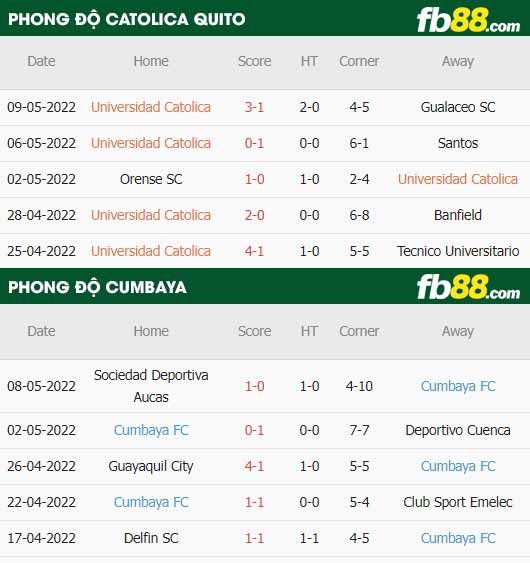 fb88-thông số trận đấu Catolica Quito vs Cumbaya