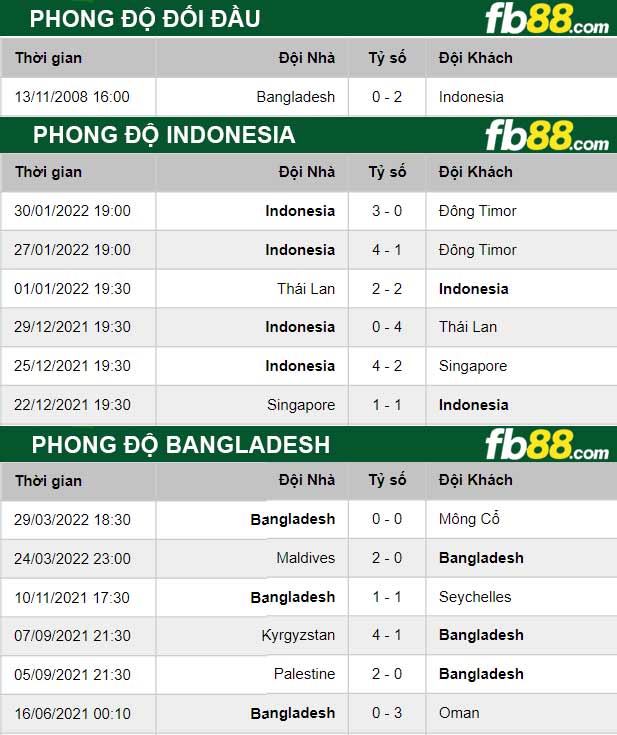 Fb88 thông số trận đấu Indonesia vs Bangladesh