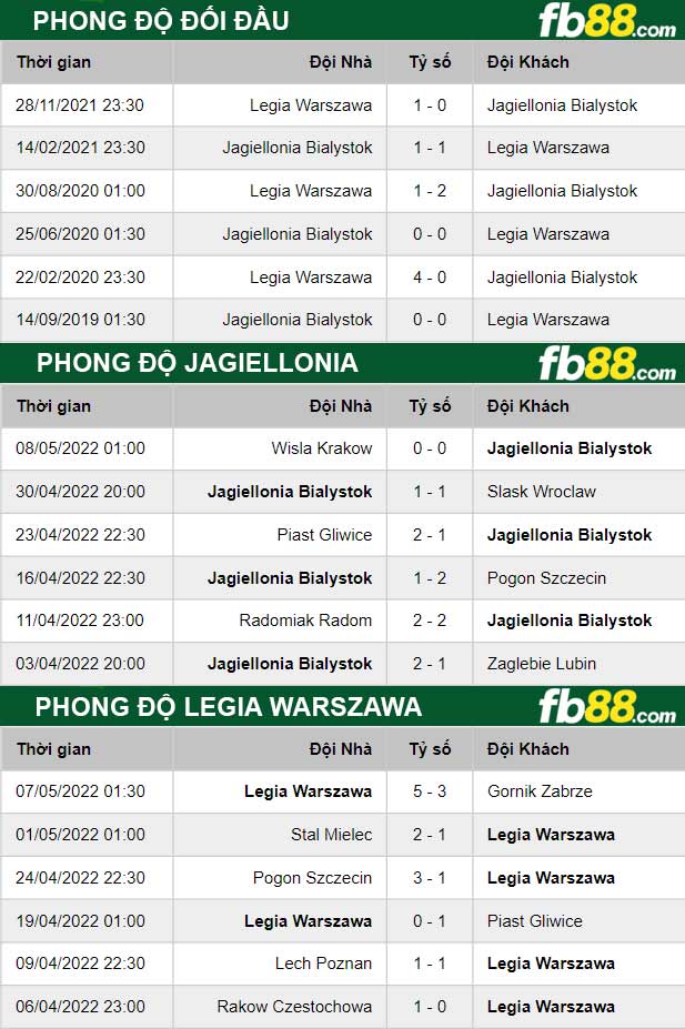 Fb88 thông số trận đấu Jagiellonia vs Legia Warszawa