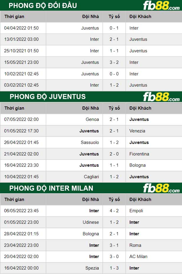 Fb88 thông số trận đấu Juventus vs Inter Milan