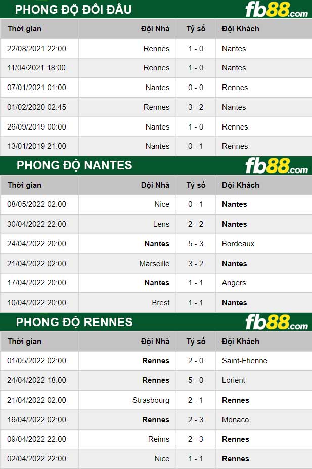 Fb88 thông số trận đấu Nantes vs Rennes