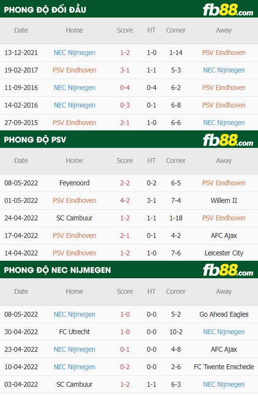fb88-thông số trận đấu PSV vs NEC Nijmegen