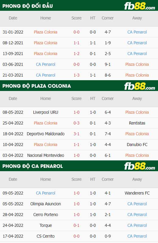 fb88-thông số trận đấu Plaza Colonia vs Penarol