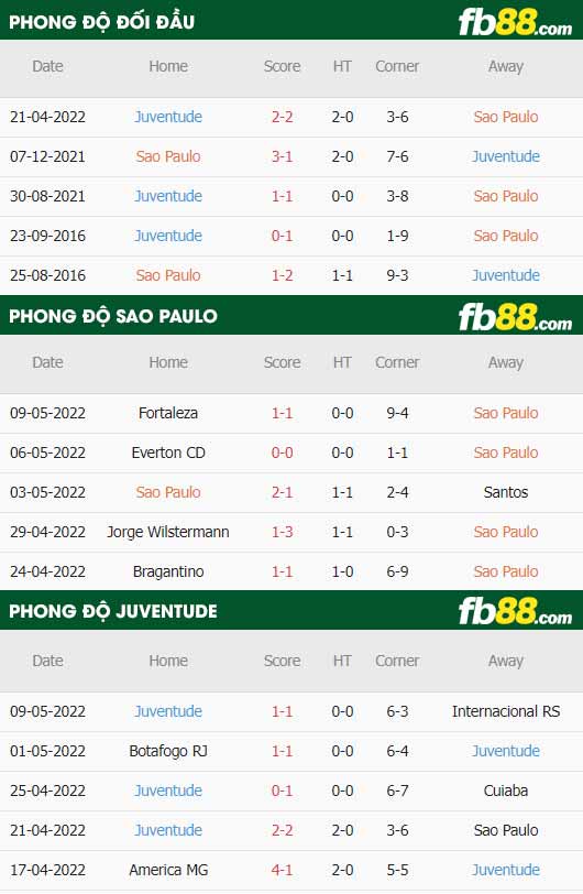fb88-thông số trận đấu Sao Paulo vs Juventude