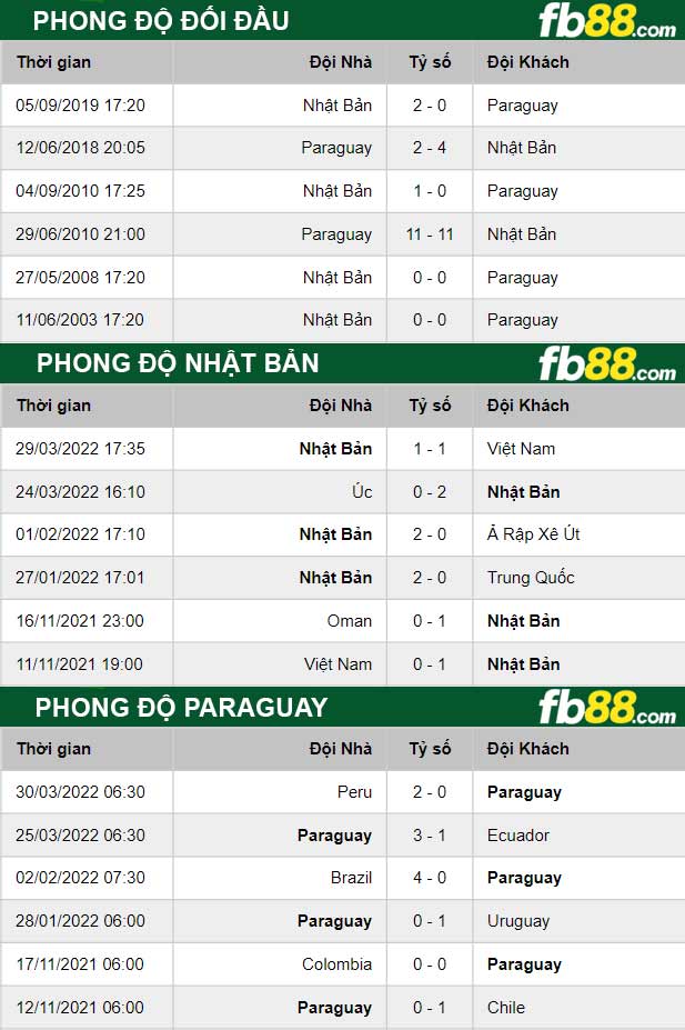 Fb88 thông số trận đấu Nhật Bản vs Paraguay