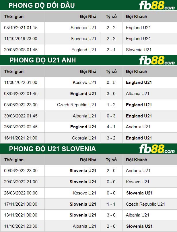 Fb88 thông số trận đấu U21 Anh vs U21 Slovenia