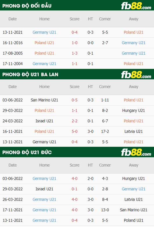 fb88-thông số trận đấu U21 Ba Lan vs U21 Đức