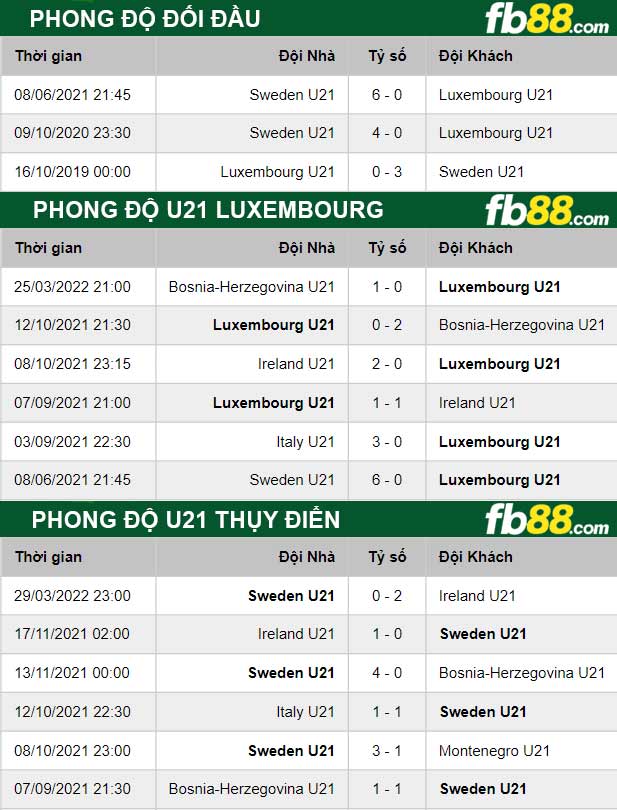 Fb88 thông số trận đấu U21 Luxembourg vs U21 Thụy Điển