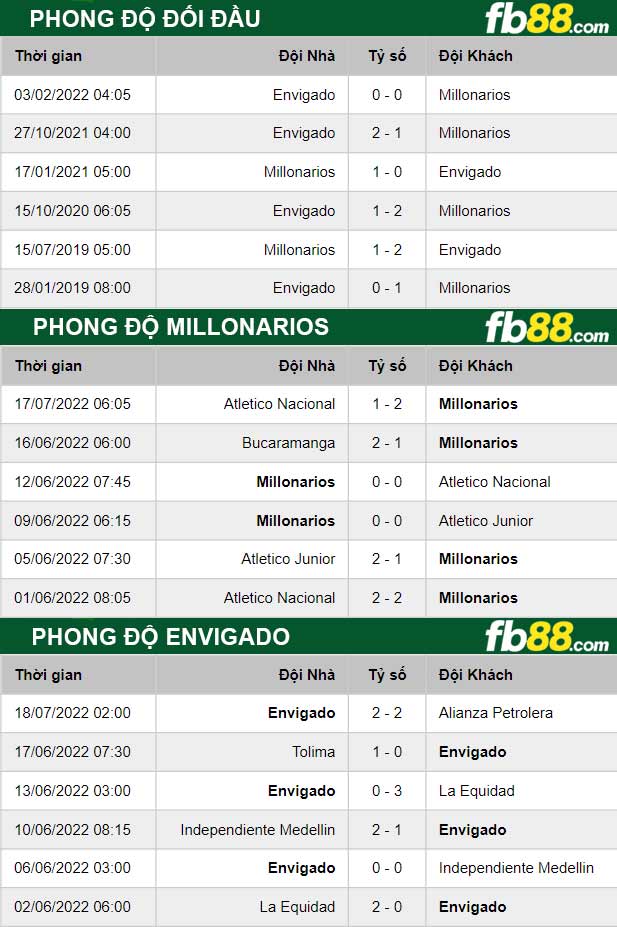 Fb88 thông số trận đấu Millonarios vs Envigado
