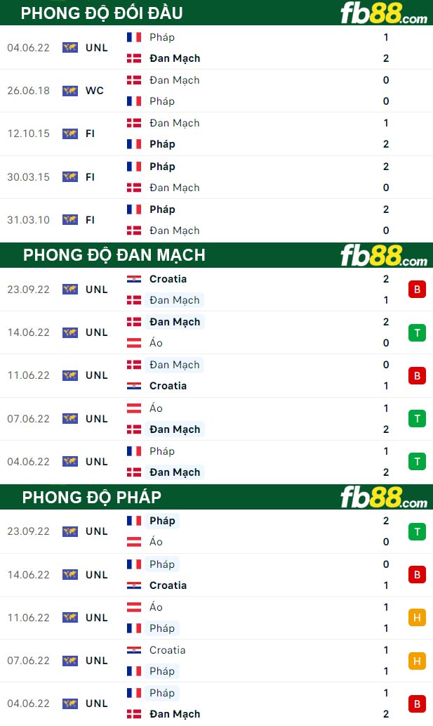Fb88 thông số trận đấu Đan Mạch vs Pháp