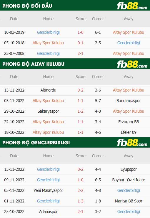 fb88-thông số trận đấu Altay Kulubu vs Genclerbirligi