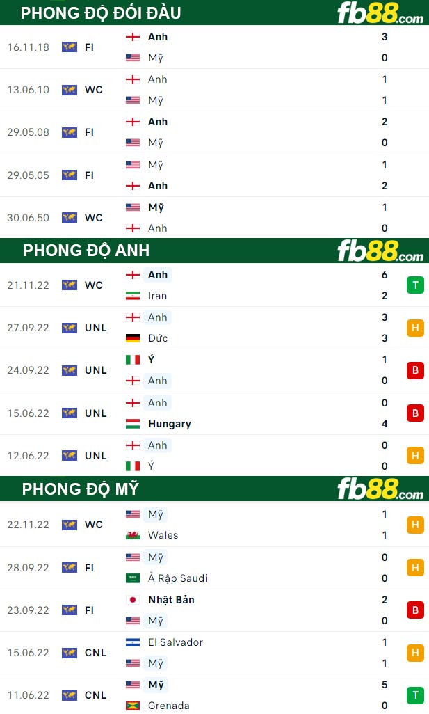 Fb88 thông số trận đấu Anh vs Mỹ