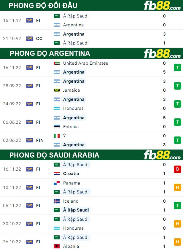 Fb88 thông số trận đấu Argentina vs Saudi Arabia