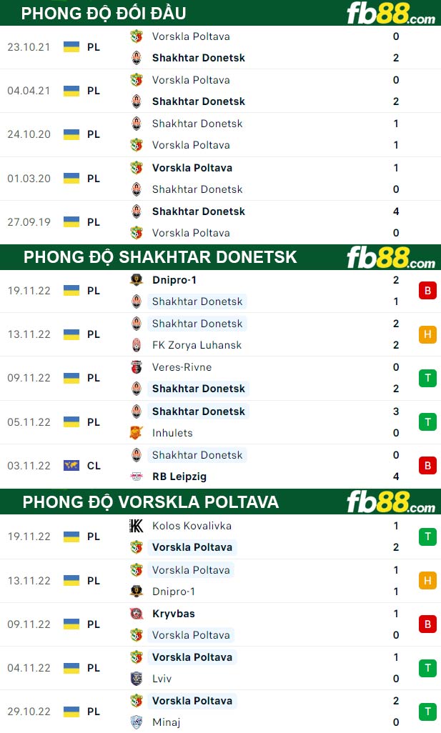 Fb88 thông số trận đấu Shakhtar Donetsk vs Vorskla Poltava