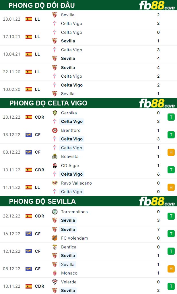 Fb88 thông số trận đấu Celta Vigo vs Sevilla