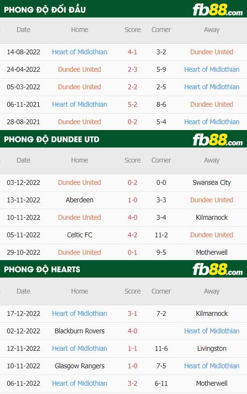 fb88-thông số trận đấu Dundee vs Heart