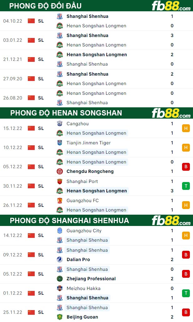 Fb88 thông số trận đấu Henan Songshan vs Shanghai Shenhua