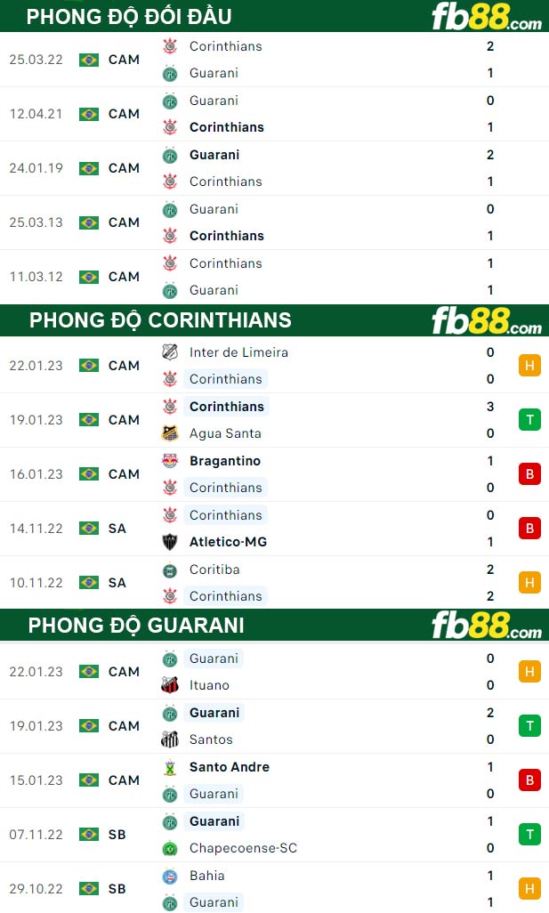 Fb88 thông số trận đấu Corinthians vs Guarani