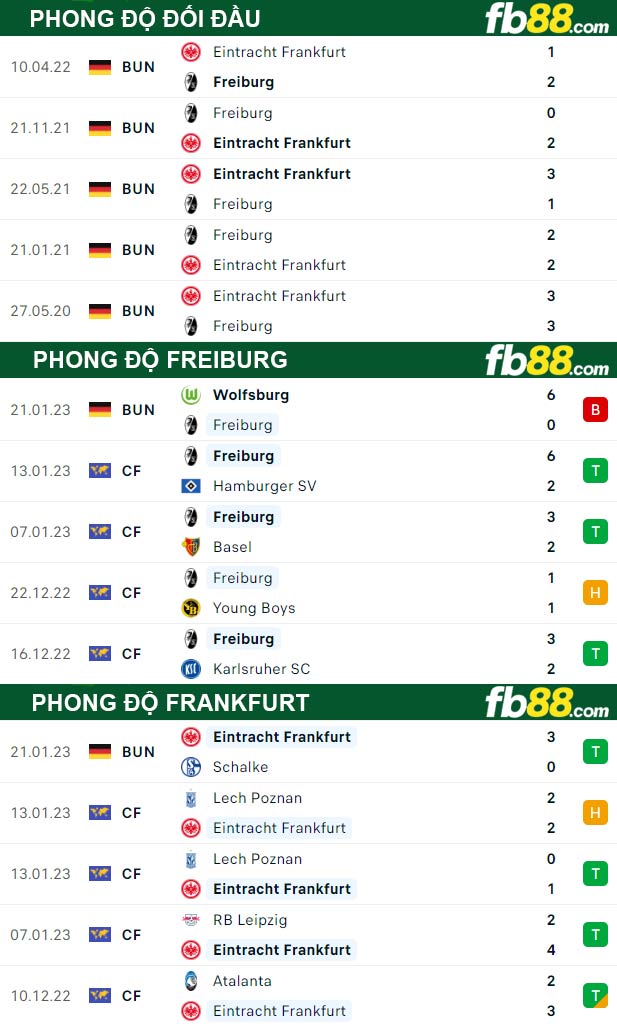 Fb88 thông số trận đấu Freiburg vs Frankfurt