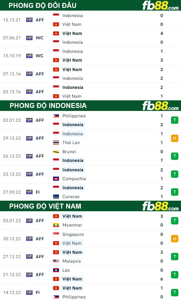 Fb88 thông số trận đấu Indonesia vs Việt Nam