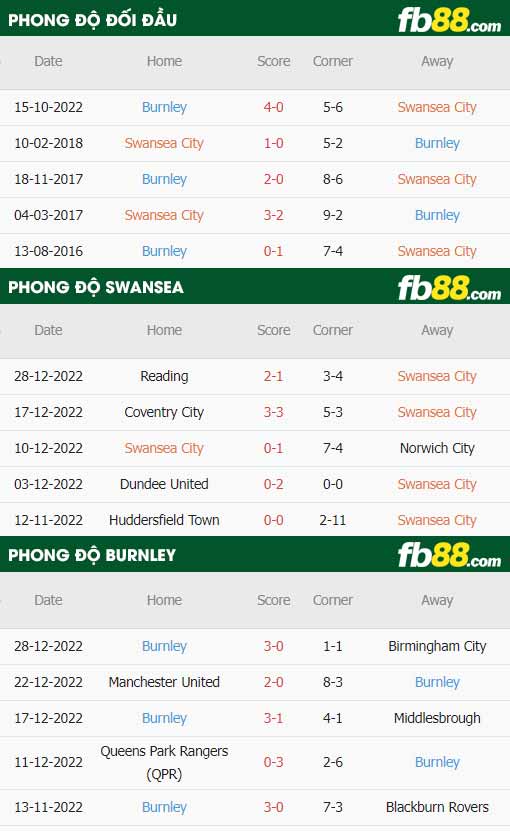 fb88-thông số trận đấu Swansea vs Burnley