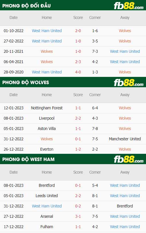 fb88-thông số trận đấu Wolves vs West Ham