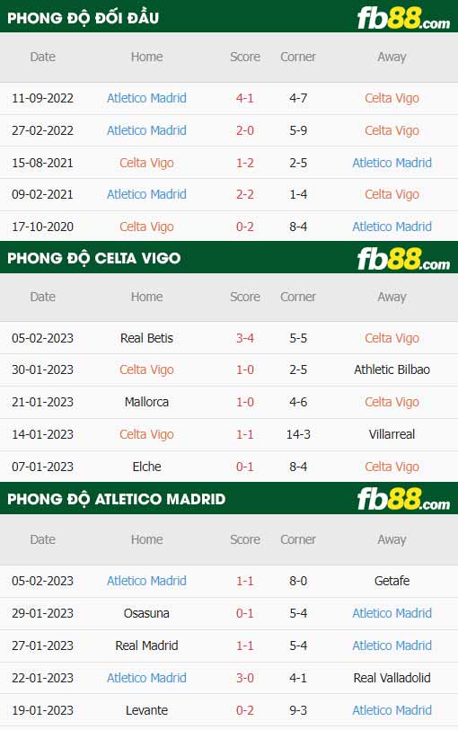fb88-thông số trận đấu Celta Vigo vs Atletico Madrid