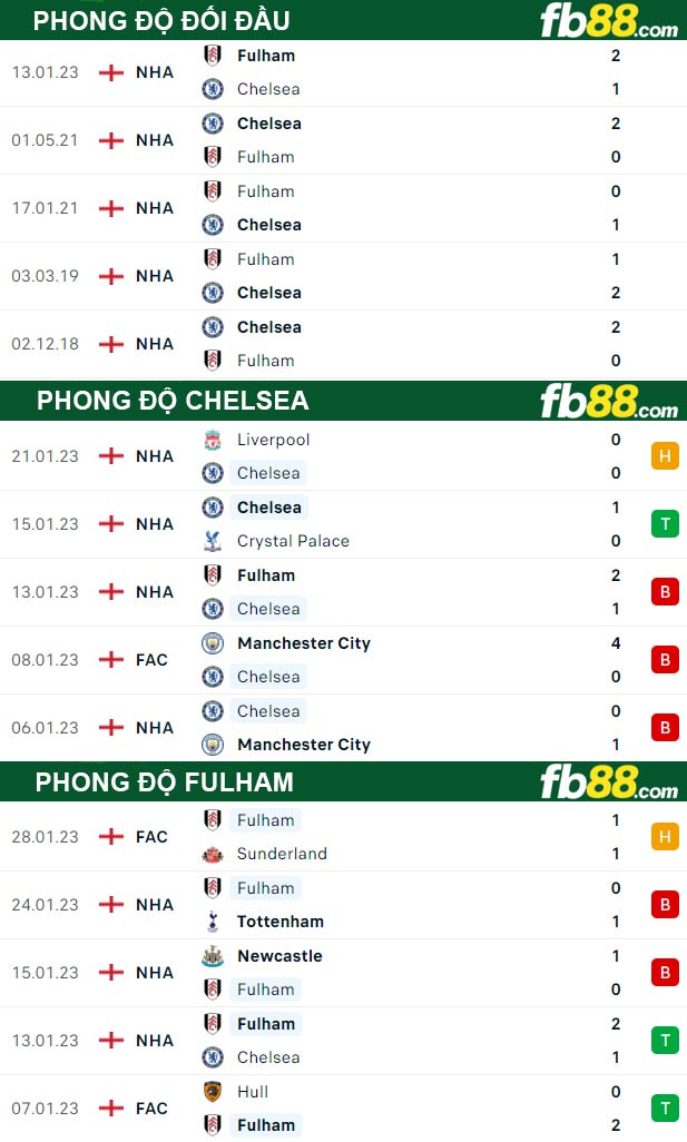 Fb88 thông số trận đấu Chelsea vs Fulham
