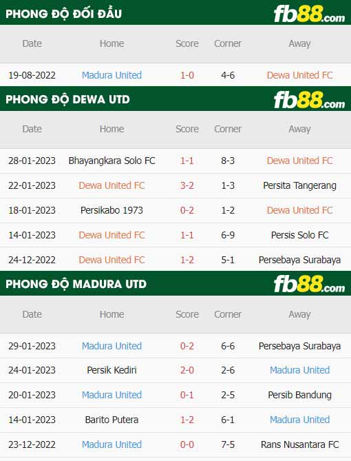 fb88-thông số trận đấu Dewa vs Madura