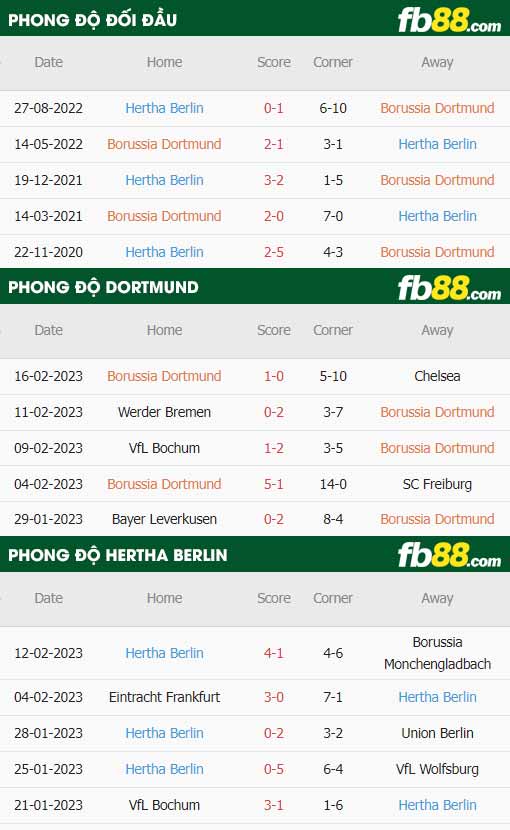 fb88-thông số trận đấu Dortmund vs Hertha Berlin
