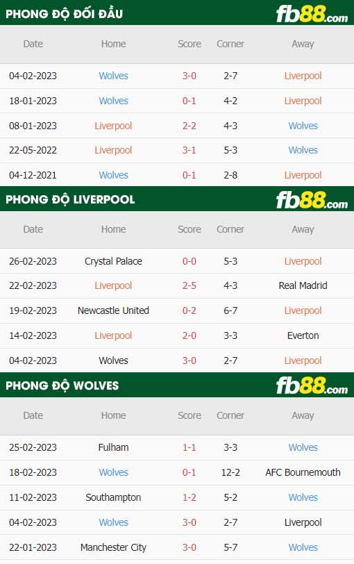 fb88-thông số trận đấu Liverpool vs Wolves