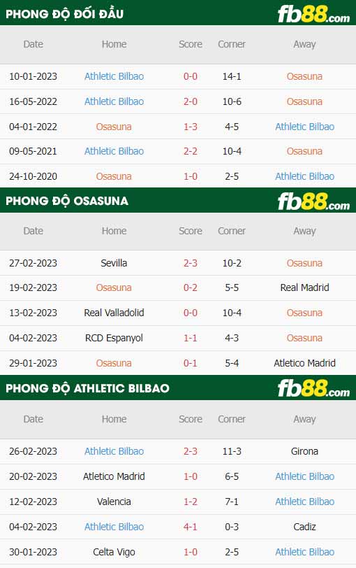 fb88-thông số trận đấu Osasuna vs Athletic Bilbao