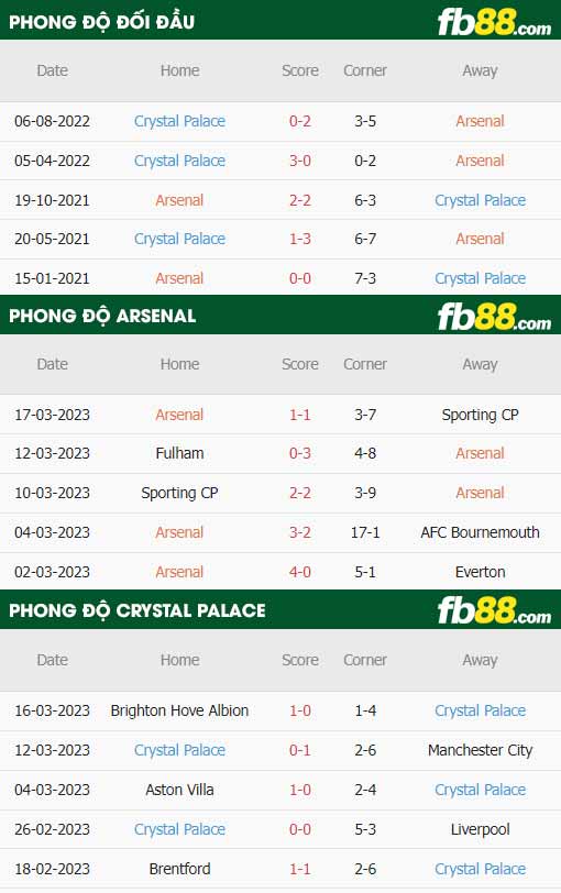fb88-thông số trận đấu Arsenal vs Crystal Palace