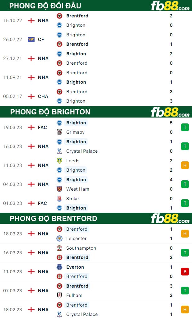 Fb88 thông số trận đấu Brighton vs Brentford