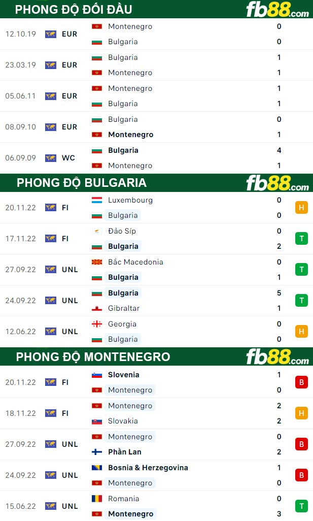 Fb88 thông số trận đấu Bulgaria vs Montenegro