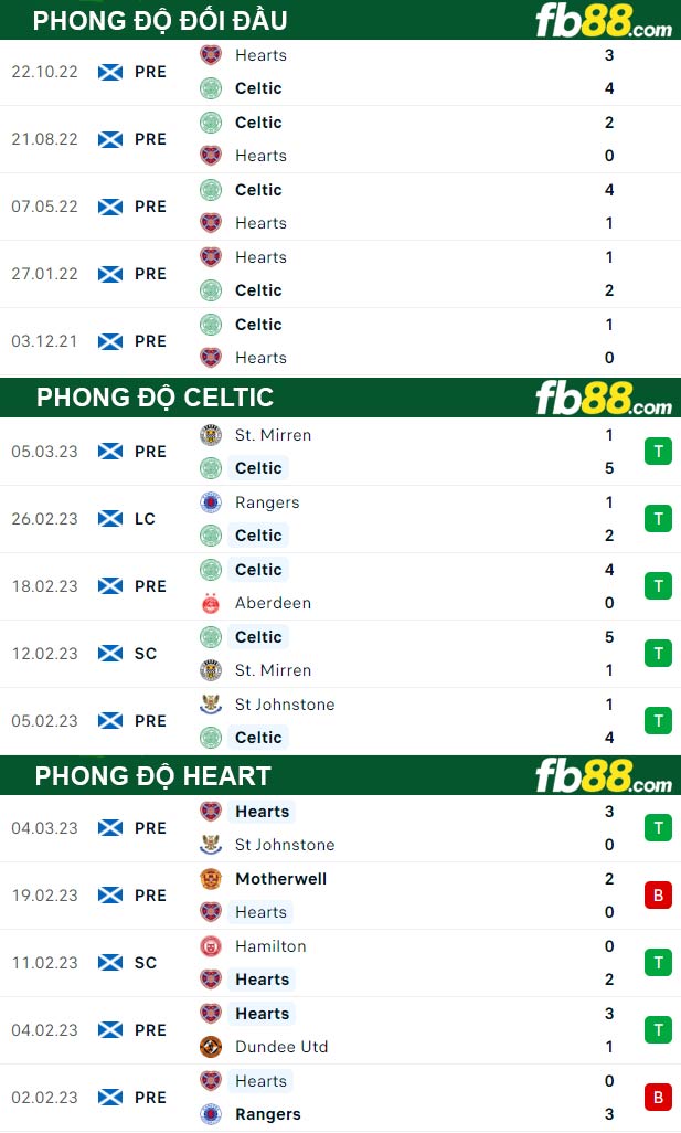 Fb88 thông số trận đấu Celtic vs Heart