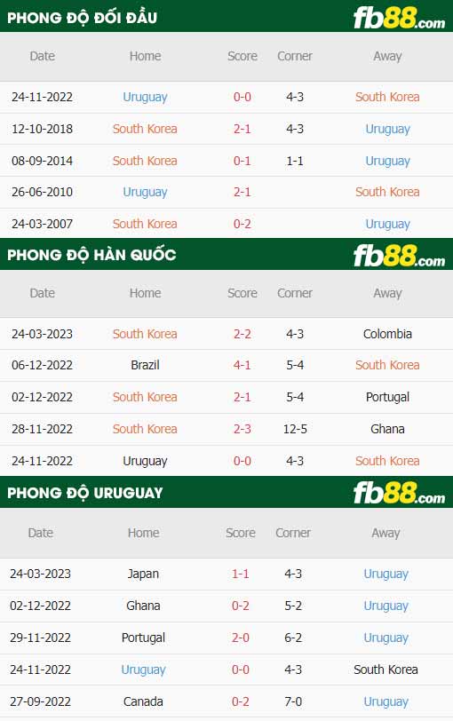 fb88-thông số trận đấu Hàn Quốc vs Uruguay