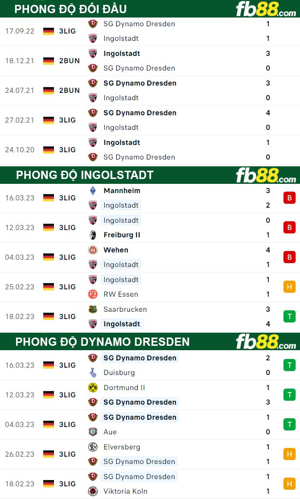 Fb88 thông số trận đấu Ingolstadt vs Dynamo Dresden