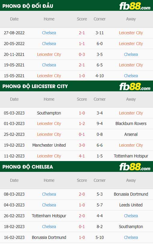 fb88-thông số trận đấu Leicester vs Chelsea