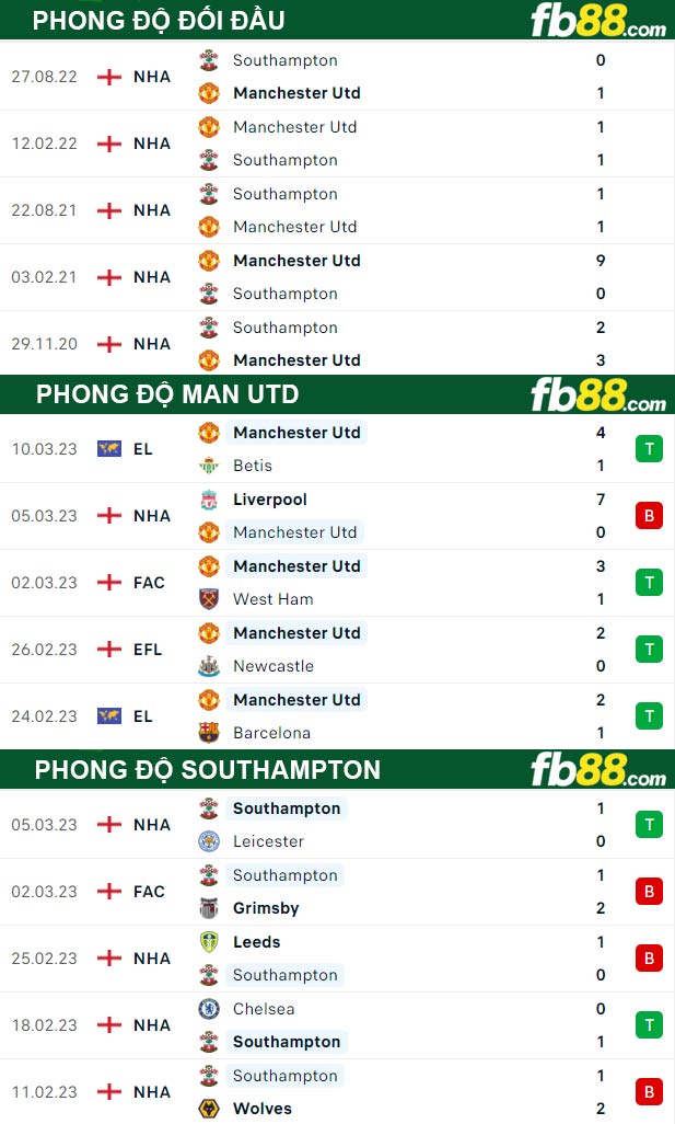 Fb88 thông số trận đấu Man Utd vs Southampton