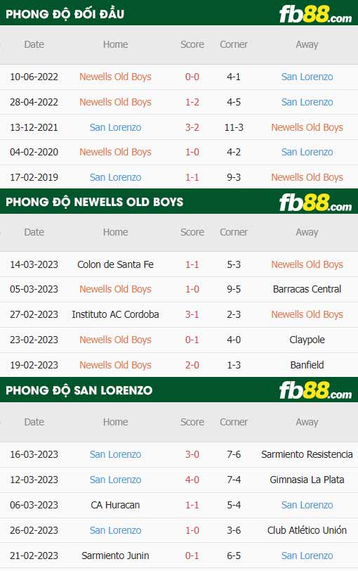 fb88-thông số trận đấu Newells Old Boys vs San Lorenzo