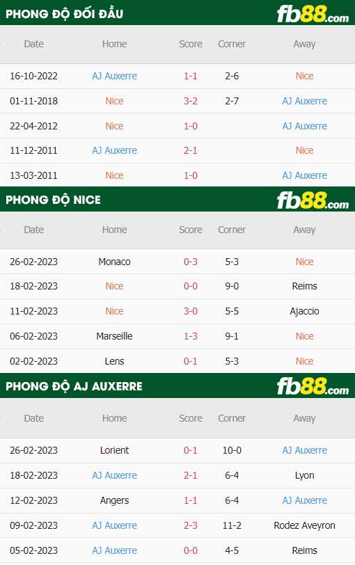 fb88-thông số trận đấu Nice vs Auxerre
