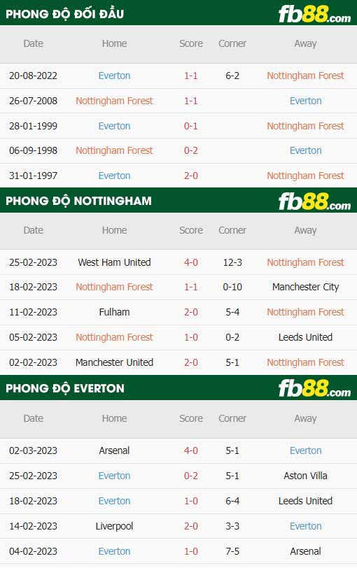 fb88-thông số trận đấu Nottingham Forest vs Everton