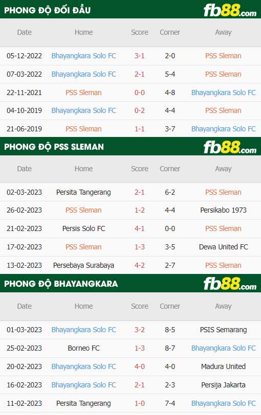 fb88-thông số trận đấu PSS Sleman vs Bhayangkara
