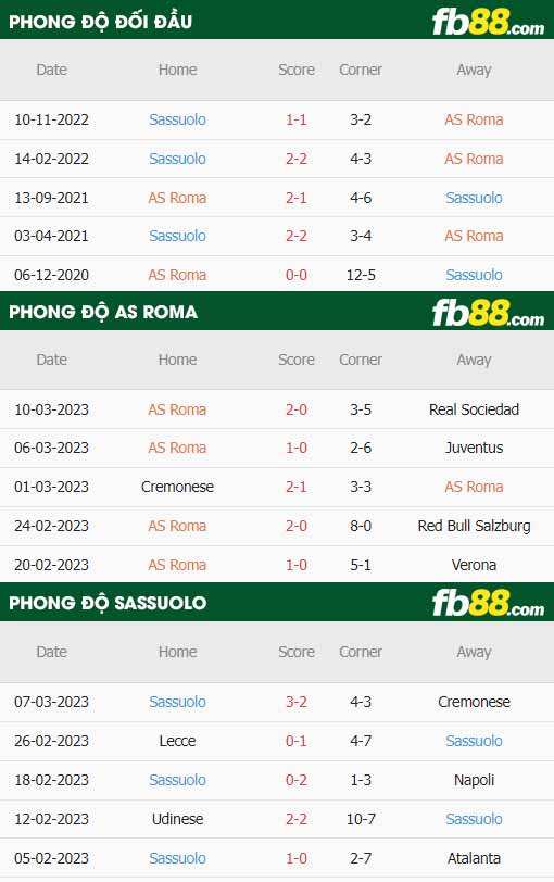 fb88-thông số trận đấu Roma vs Sassuolo