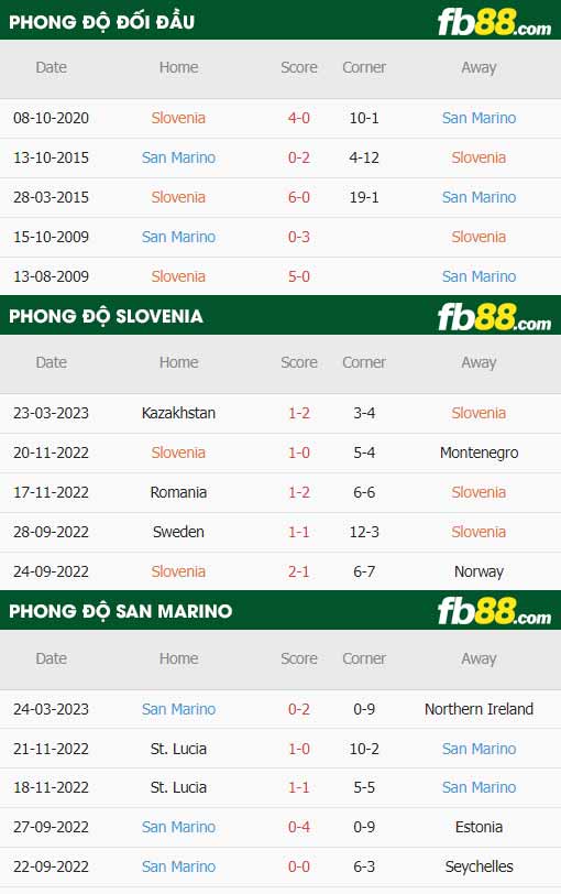 fb88-thông số trận đấu Slovenia vs San Marino