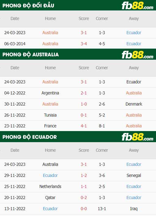 fb88-thông số trận đấu Úc vs Ecuador