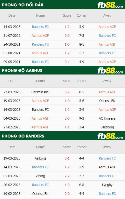 fb88-thông số trận đấu Aarhus vs Randers